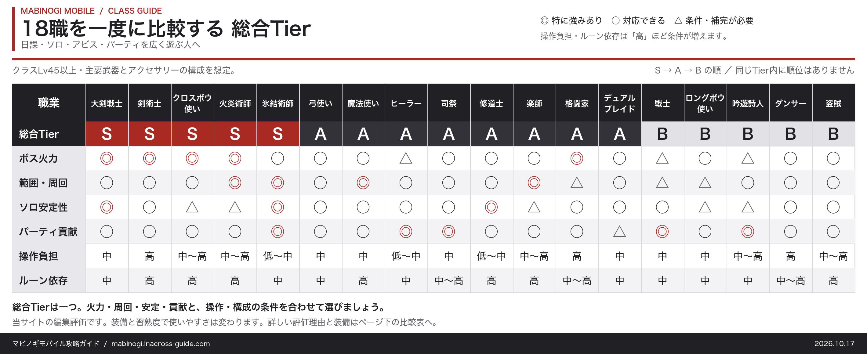 18職の総合Tierと6項目の比較。S:大剣戦士・剣術士・クロスボウ使い・火炎術師・氷結術師。A:弓使い・魔法使い・ヒーラー・司祭・修道士・楽師・格闘家・デュアルブレイド。B:戦士・ロングボウ使い・吟遊詩人・ダンサー・盗賊。各職の評価は下の比較表でも確認できます。